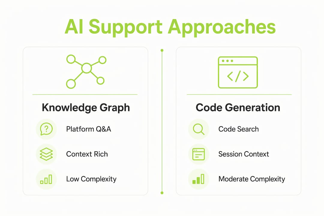 Infographic comparing AI support approaches and their characteristics