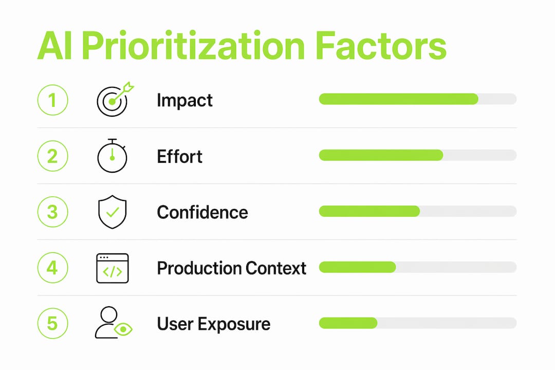 Infographic showing hierarchy of AI prioritization factors