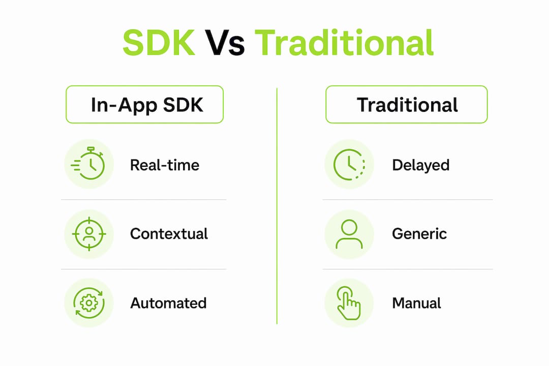 Infographic comparing in-app feedback SDK vs traditional surveys