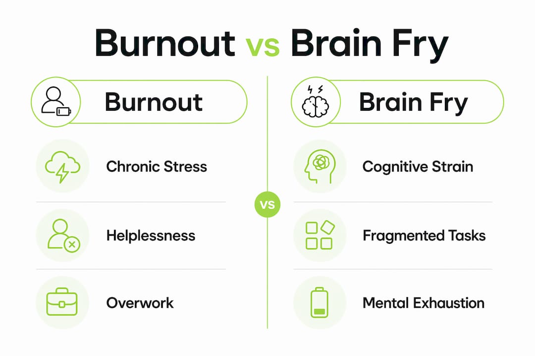 Infographic comparing burnout and brain fry causes and effects