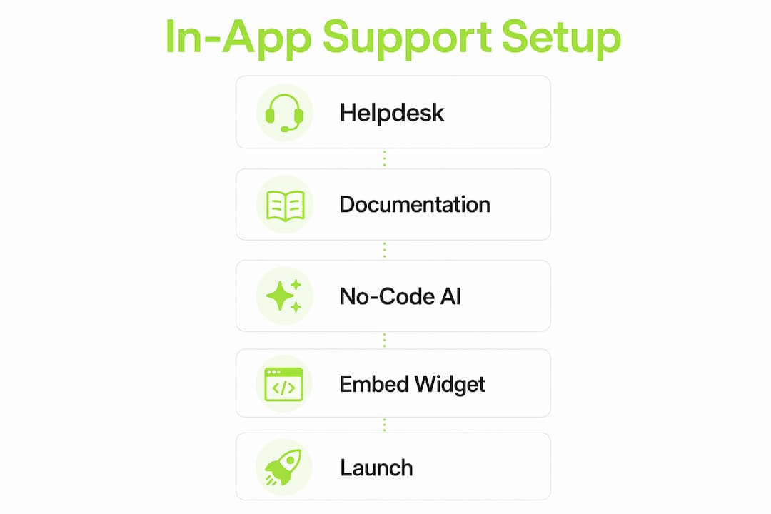 Infographic showing steps to launch in-app support
