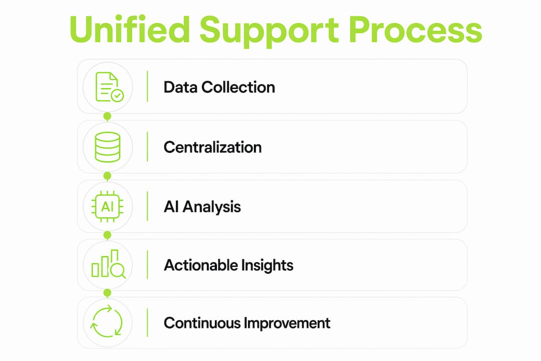 Infographic illustrating the unified support process steps