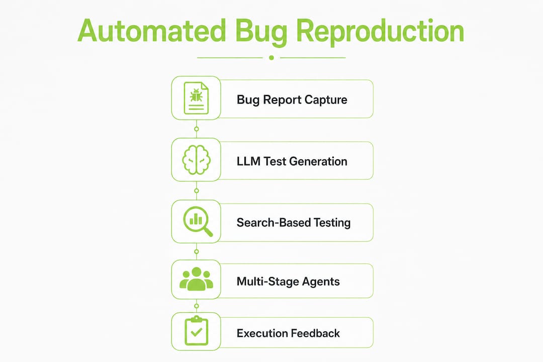 Infographic showing automated bug reproduction process steps