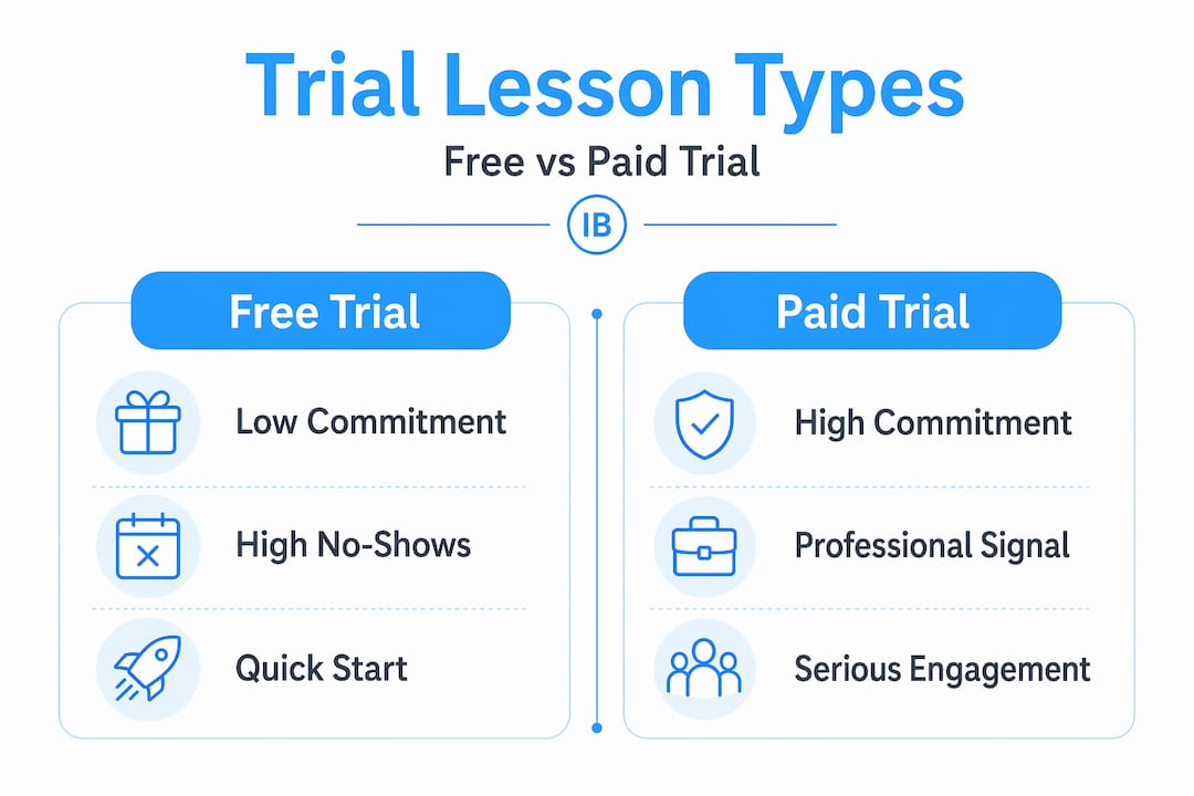 Infographic comparing free and paid trial lessons