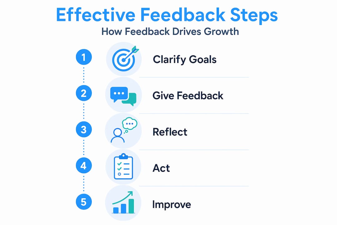 Vertical infographic outlining effective feedback steps