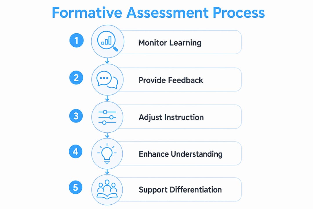 Infographic illustrating formative assessment steps