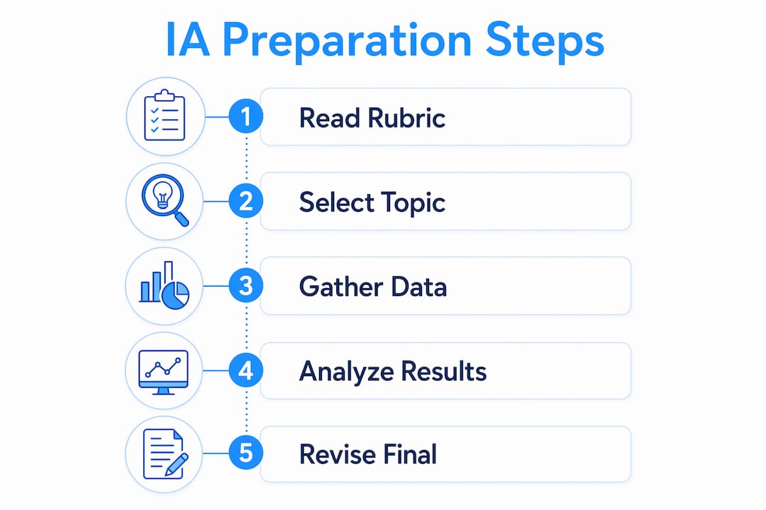 Infographic showing IA preparation steps flow