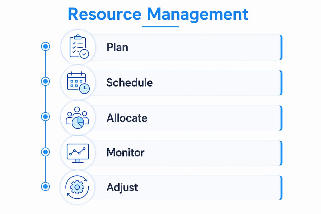 Infographic illustrating steps of resource management