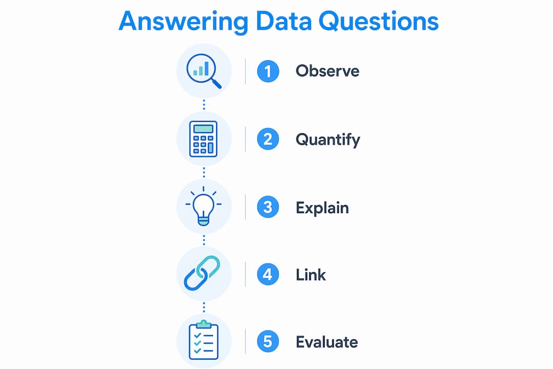 Infographic showing five-step method for data questions