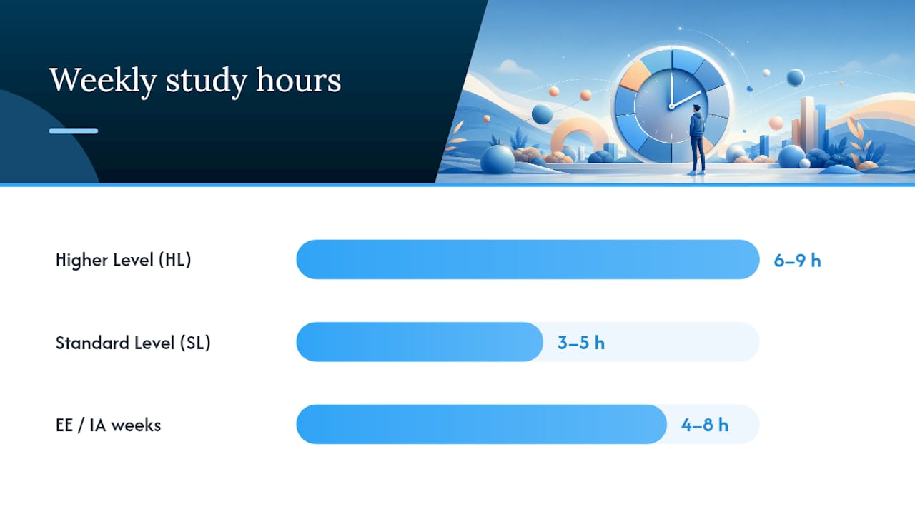 Chart of weekly IB study hours by subject