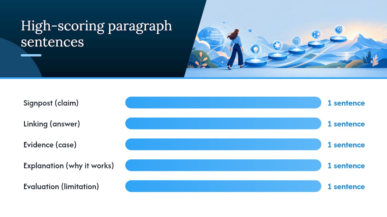 Five-part high-scoring ESS paragraph structure
