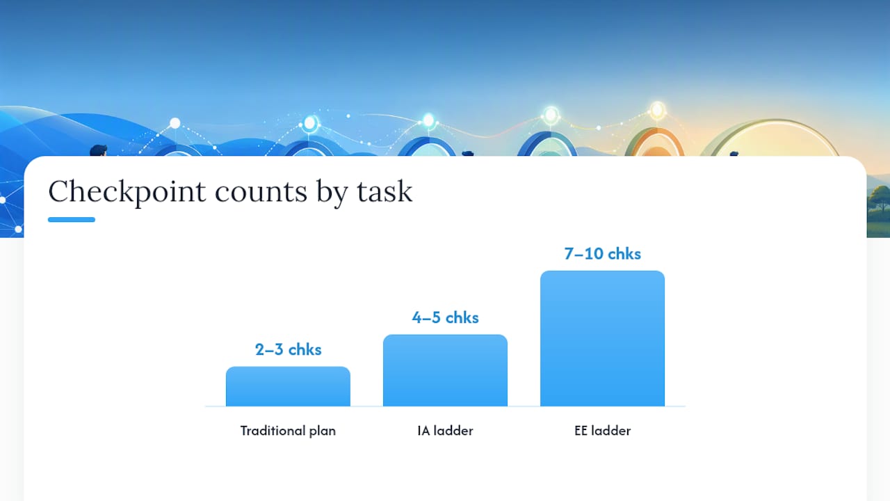 What Is a Task Ladder for the EE and IAs? — overview diagram