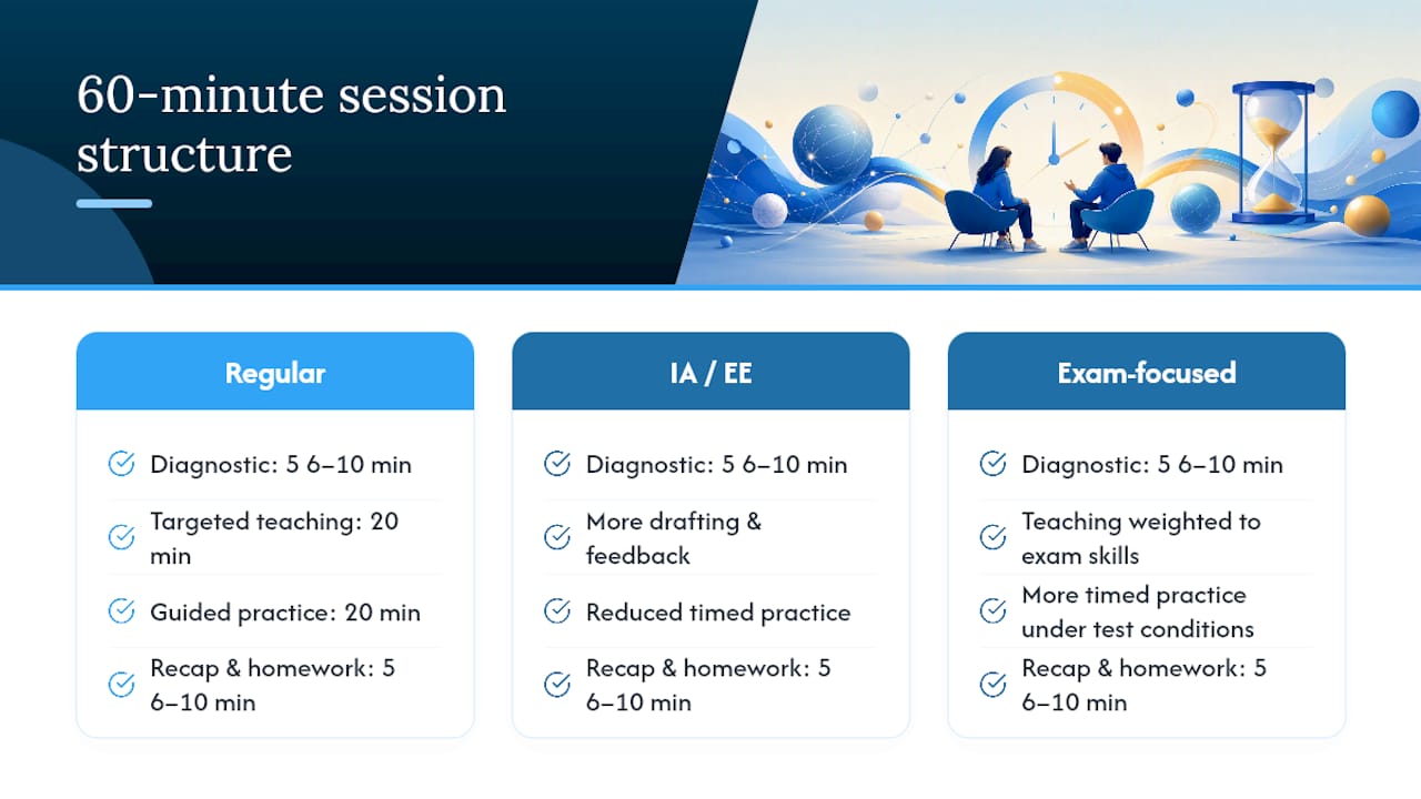 Timeline of a 60-minute tutoring session