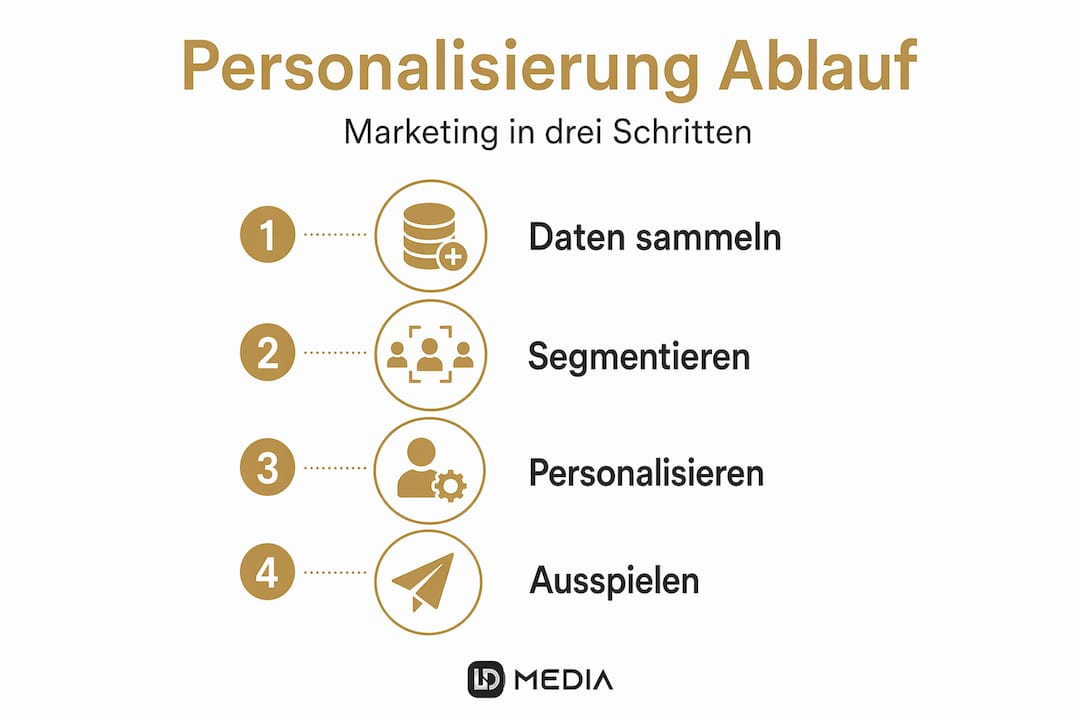 Infografik: So gelingt die Personalisierung im Marketing – vier Schritte zum Erfolg