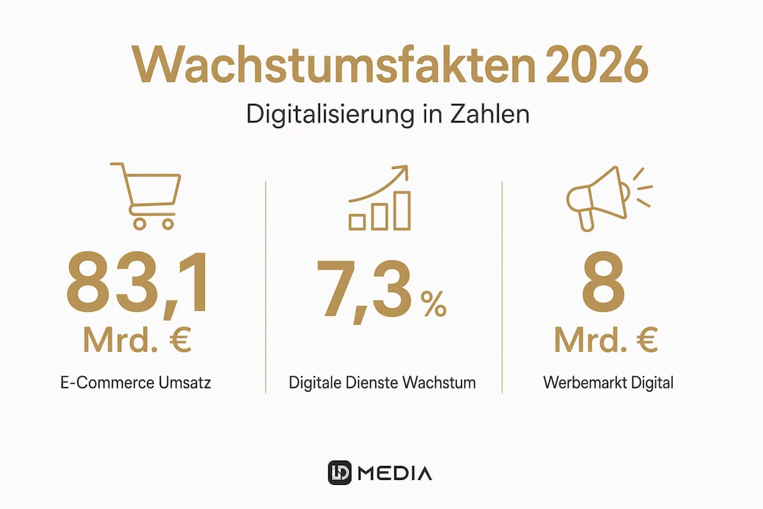 Grafik mit den wichtigsten Kennzahlen zum digitalen Wachstum 2026