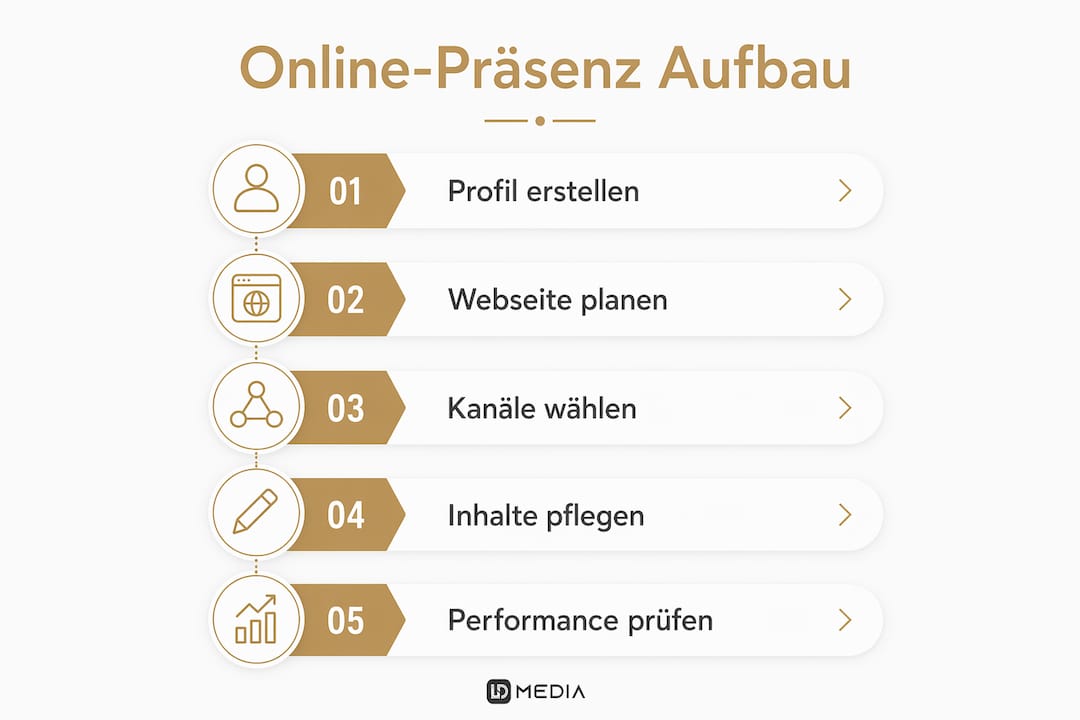 Die Infografik veranschaulicht, wie man Schritt für Schritt eine erfolgreiche Online-Präsenz aufbaut.