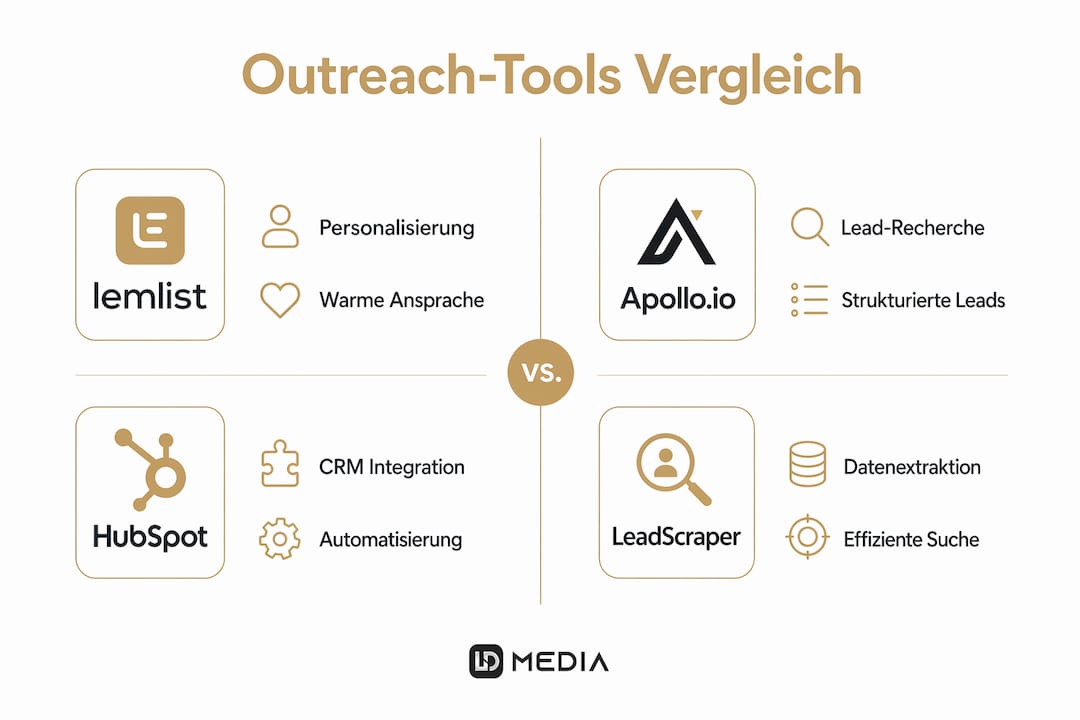 Vergleichende Übersicht zu den wichtigsten Outreach-Tools als Infografik