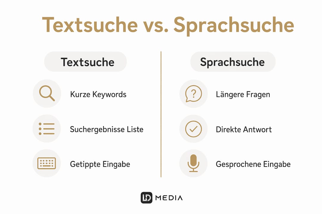 Übersichtsgrafik: Textsuche vs. Sprachsuche – die wichtigsten Unterschiede im direkten Vergleich