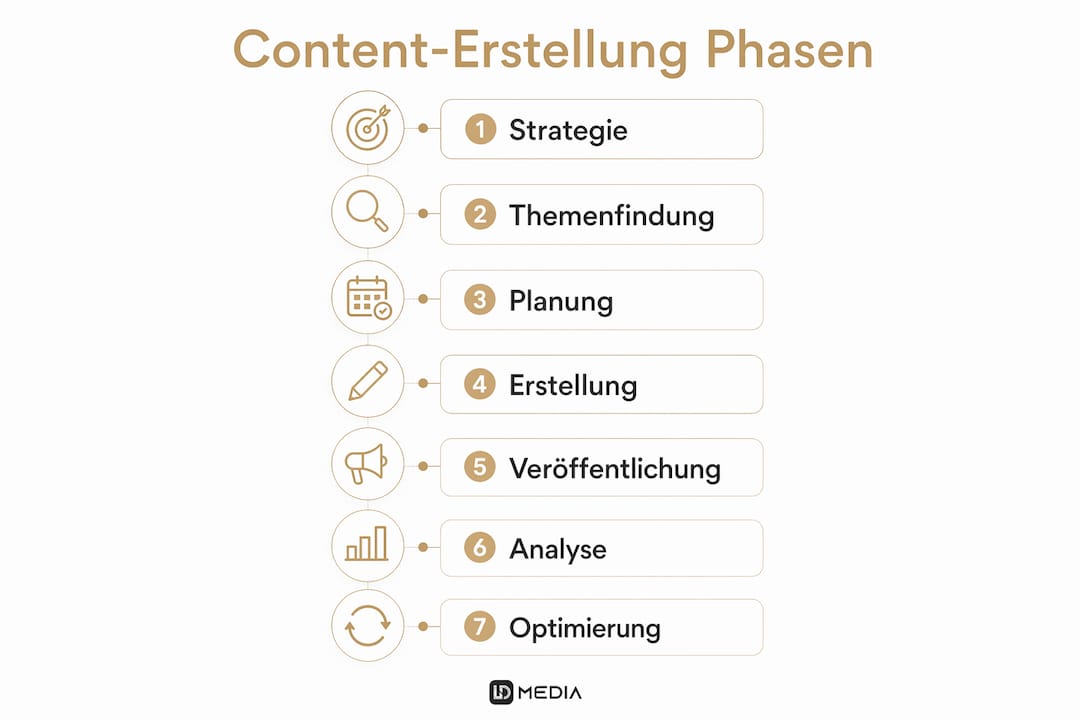 Grafik: Die sieben Schritte im Content-Erstellungsprozess auf einen Blick