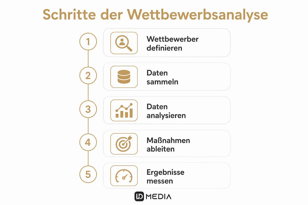 Schritt-für-Schritt-Infografik: So gelingt die Wettbewerbsanalyse in fünf Etappen
