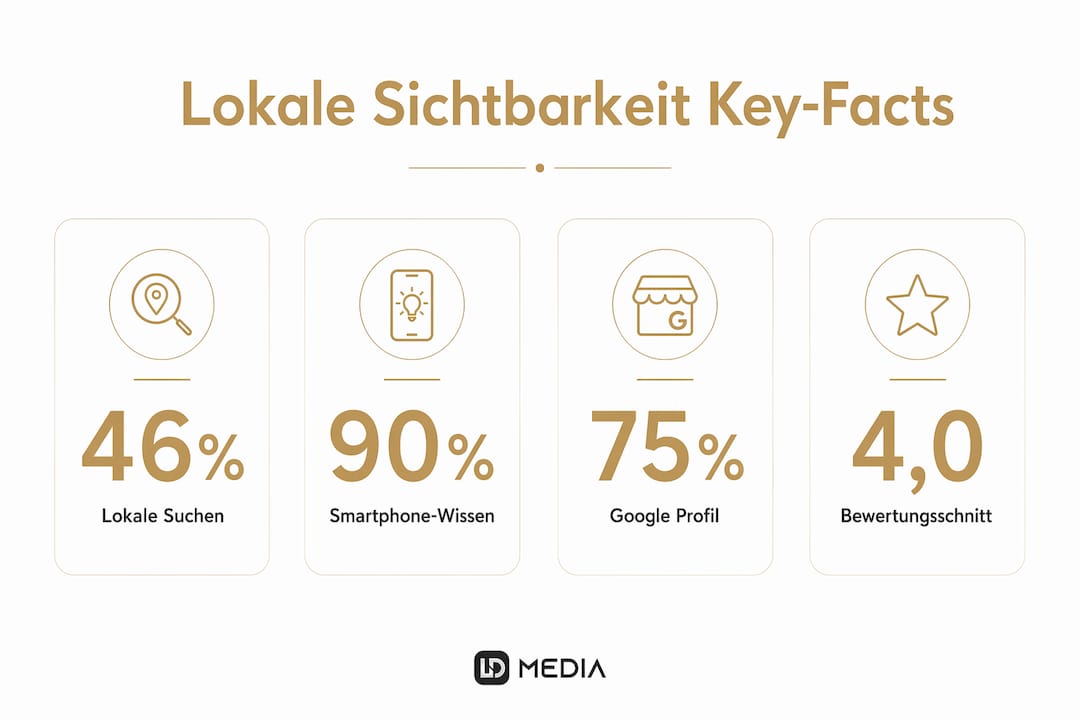 Grafik mit den wichtigsten Kennzahlen zur lokalen Online-Sichtbarkeit