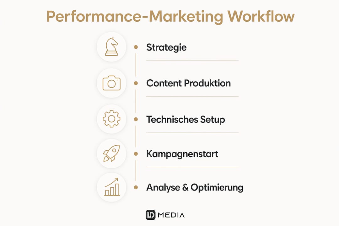 Übersichtsgrafik: Die wichtigsten Schritte im Performance-Marketing auf einen Blick