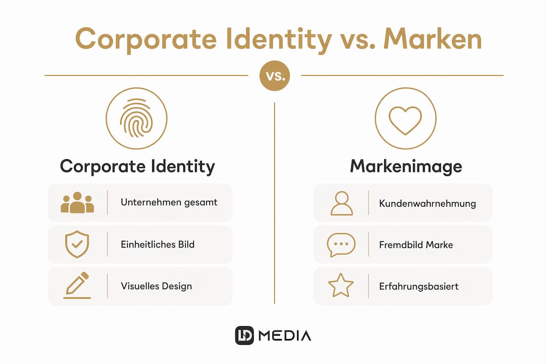 Die Infografik veranschaulicht die Unterschiede zwischen Corporate Identity und Markenauftritt.