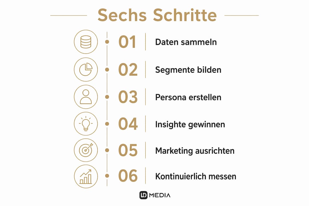 Übersichtsgrafik: Sechs Schritte zur erfolgreichen Zielgruppenanalyse