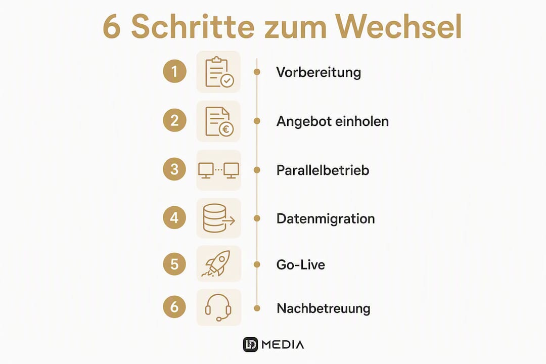 Sechs Schritte für einen erfolgreichen Agenturwechsel – anschaulich in einer Infografik dargestellt