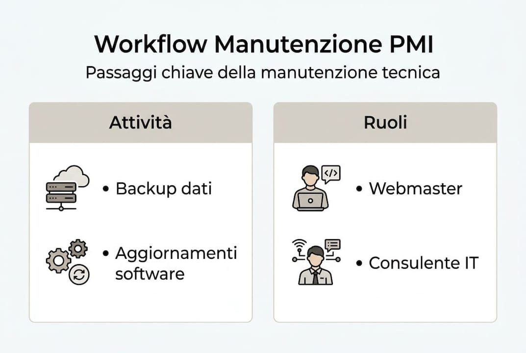 Schema operativo per la gestione della manutenzione dei siti web nelle PMI