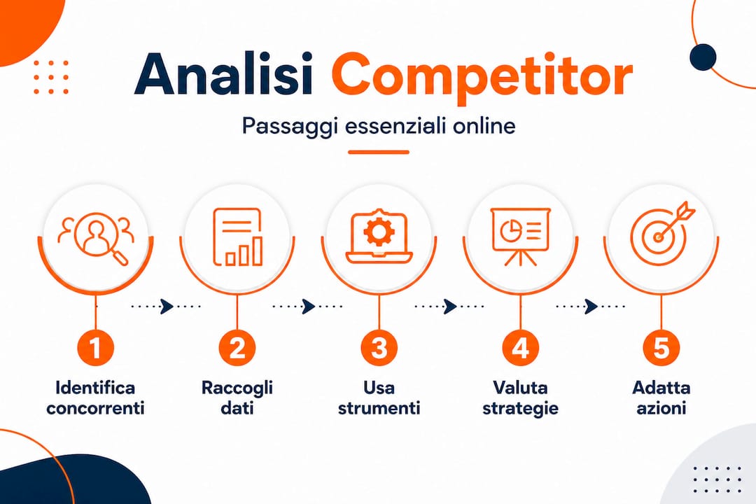 Infografica: le fasi chiave dell’analisi dei competitor