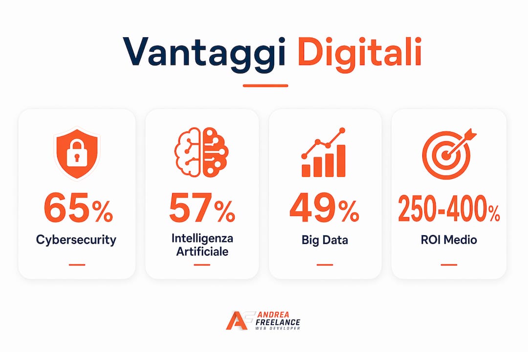 Panoramica grafica dei principali dati sugli investimenti digitali previsti per il 2026