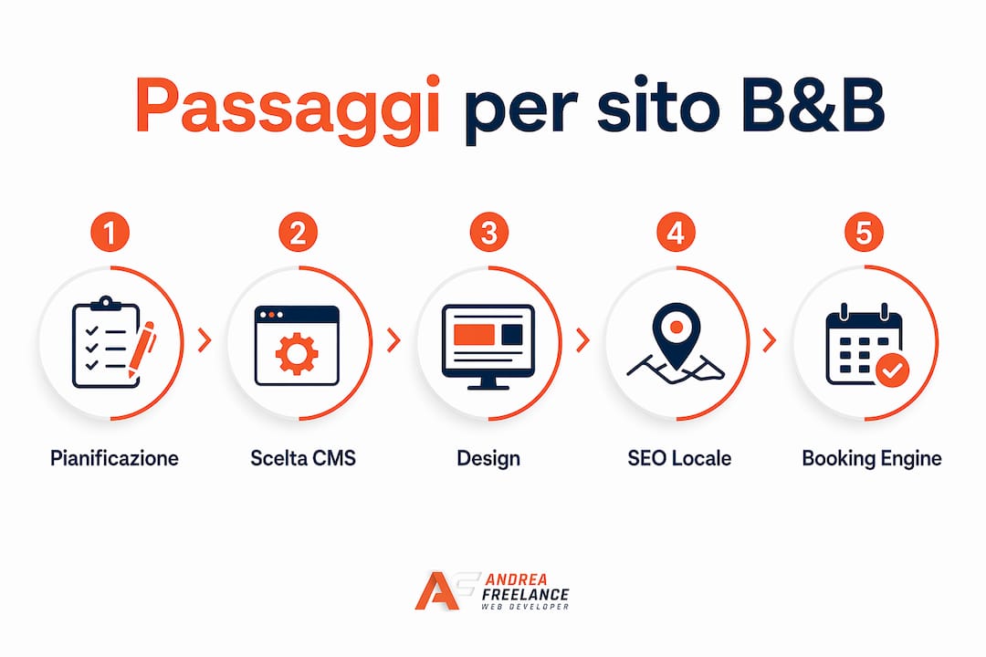 Guida illustrata: tutte le fasi per creare il sito web del tuo BB