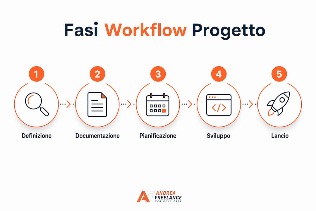 Infografica che illustra le 5 principali fasi di sviluppo di un progetto web