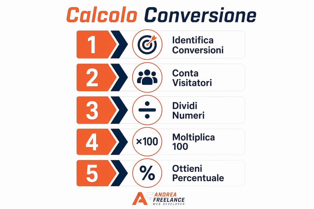 Infografica: come calcolare il tasso di conversione passo dopo passo