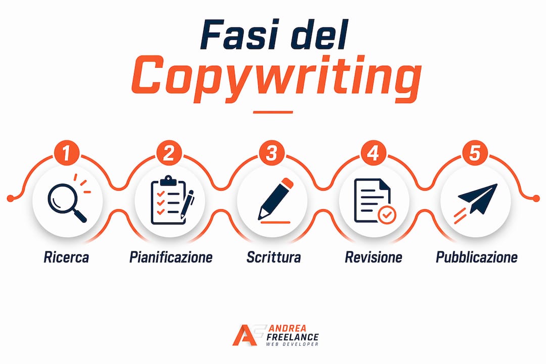 Infografica: le tappe fondamentali per scrivere testi efficaci sul web