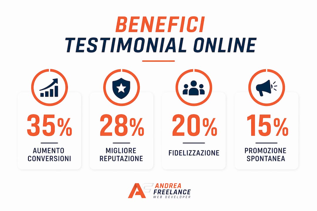 Infografica con dati e numeri che mostrano i vantaggi delle recensioni online e delle testimonianze dei clienti