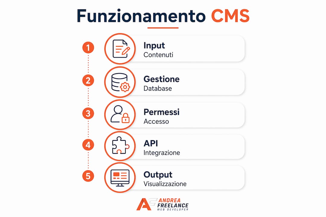 Grafica esplicativa che illustra le fasi fondamentali di un sistema di gestione dei contenuti