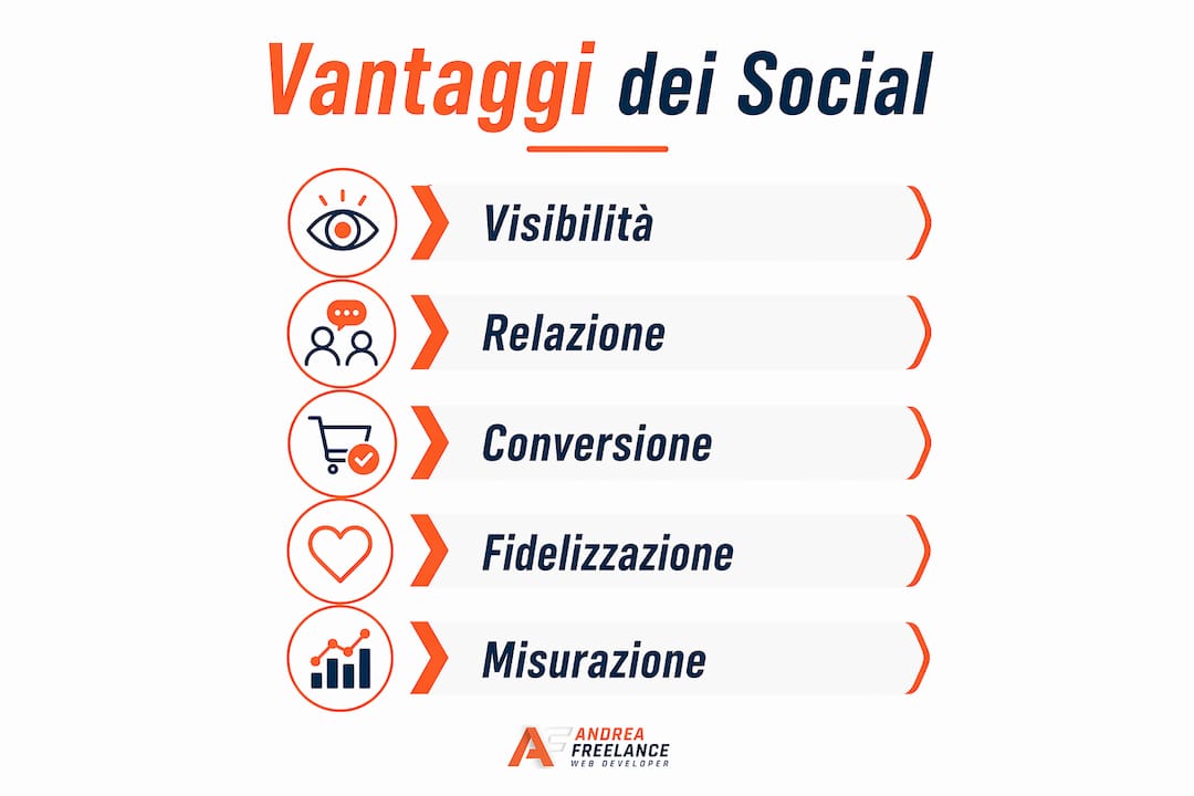 Grafica che mette in evidenza i principali benefici dell’utilizzo dei social media