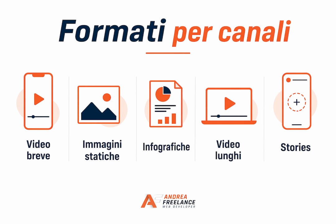 Infografica: panoramica sui principali formati di contenuto e sui canali digitali più utilizzati