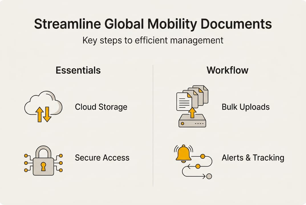 Infographic with steps for global mobility document management