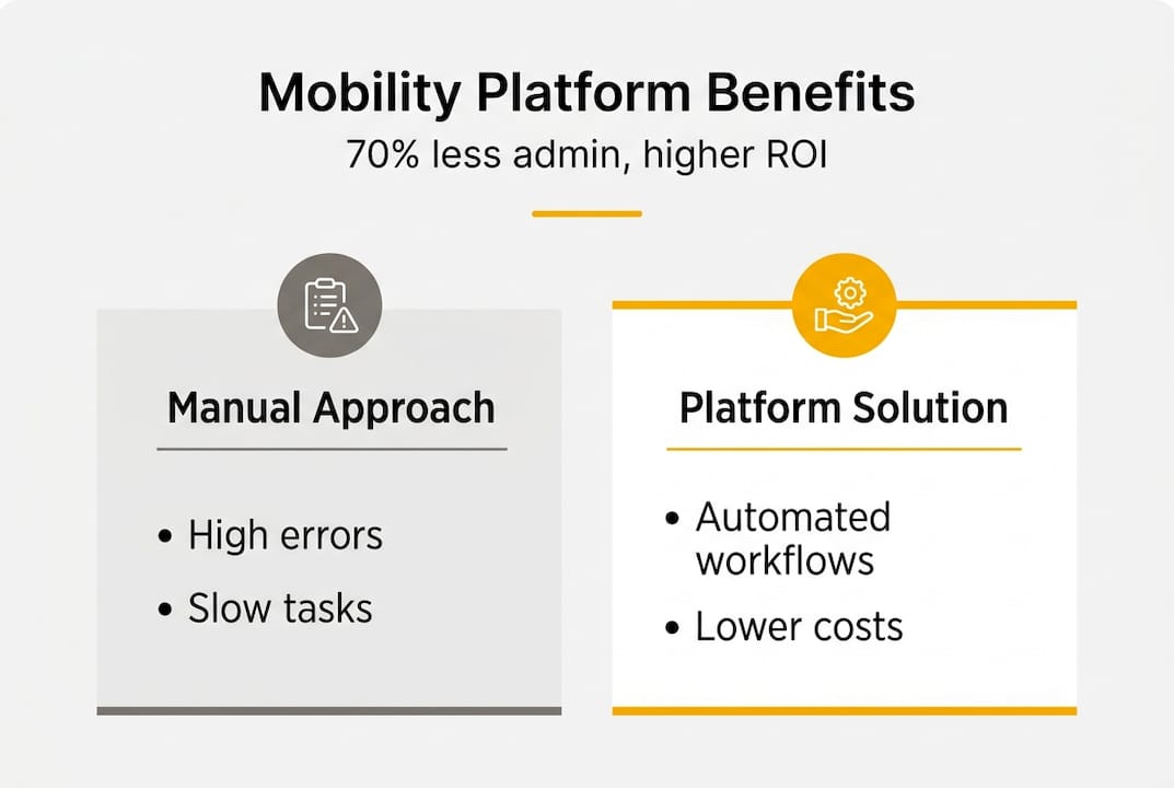 Infographic comparing manual and platform benefits
