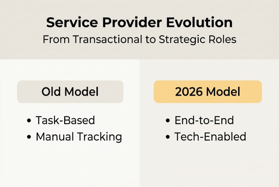 Infographic on service provider evolution and technology