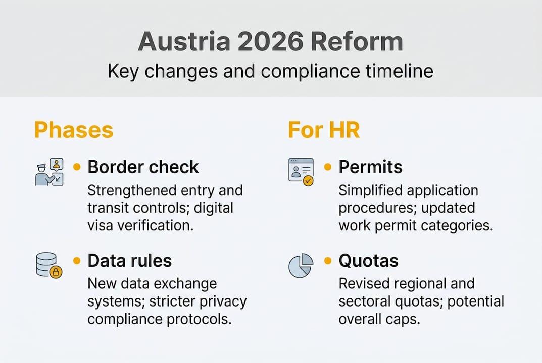 Infographic showing Austria immigration reform timeline