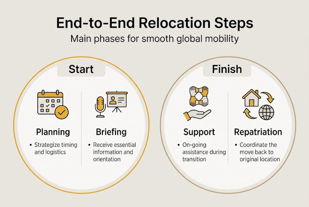 Infographic of key end-to-end relocation stages