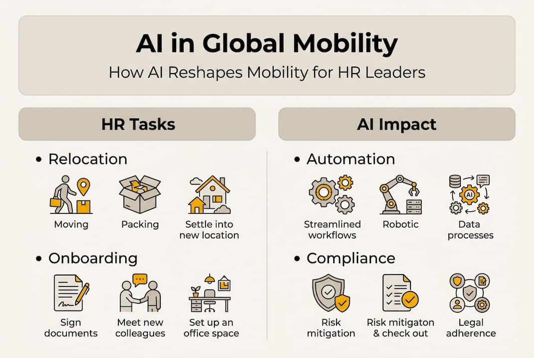Infographic on AI and global mobility tasks