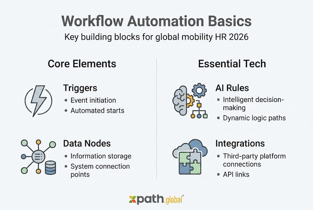 Infographic showing core workflow automation elements