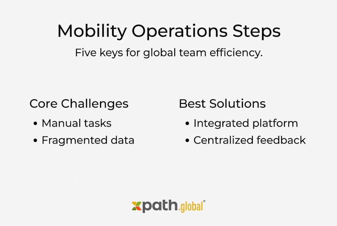 Infographic outlining steps for mobility optimization