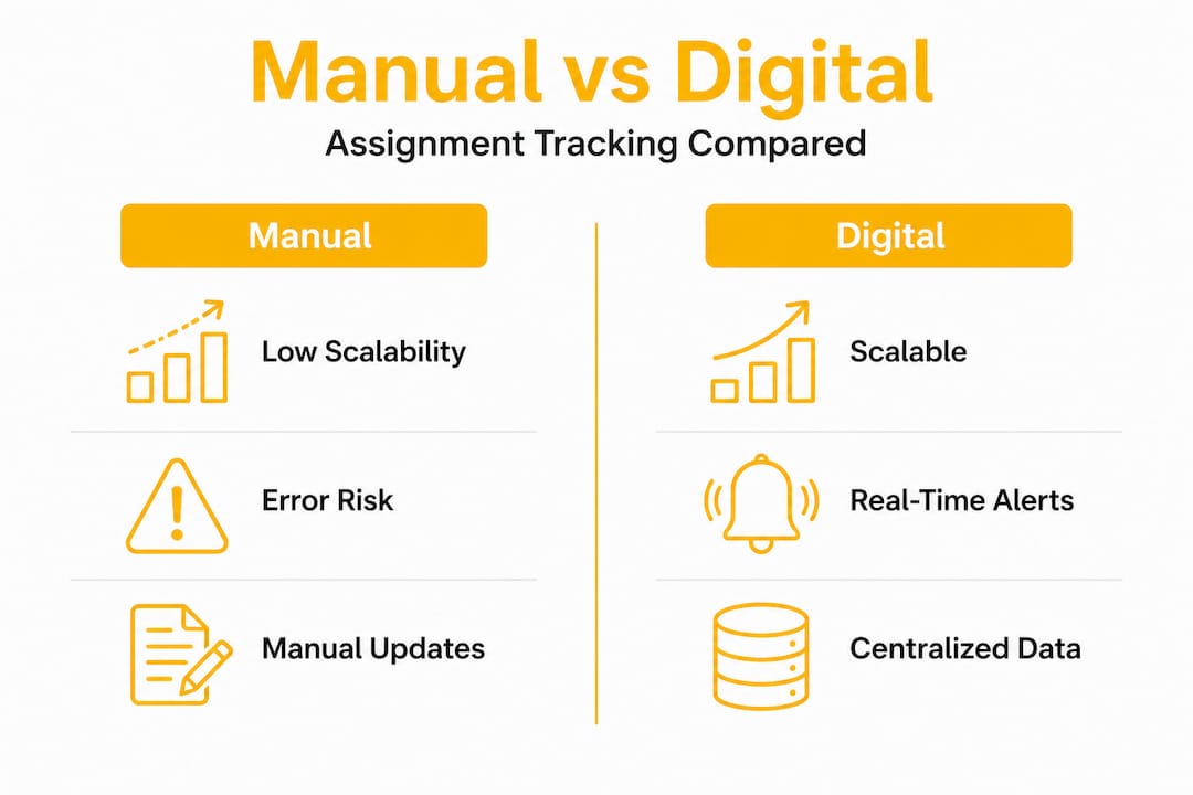 Infographic comparing manual and digital assignment tracking