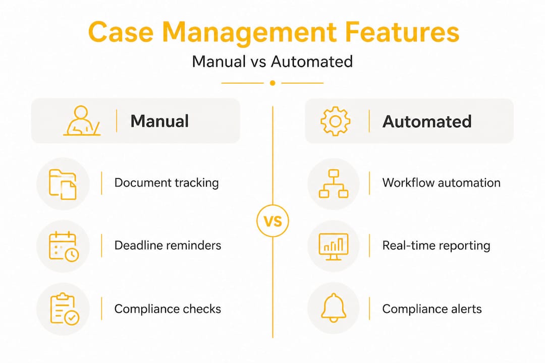 Infographic comparing manual and automated case management features